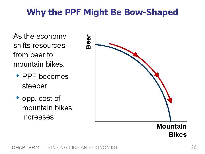 As the economy shifts resources from beer to mountain bikes: • PPF becomes steeper