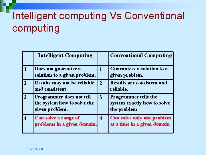Intelligent computing Vs Conventional computing Intelligent Computing Conventional Computing 1 Does not guarantee a
