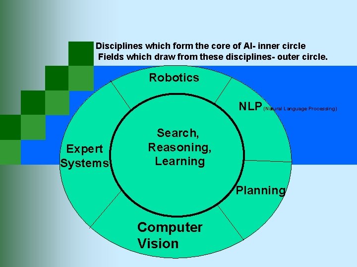 Disciplines which form the core of AI- inner circle Fields which draw from these