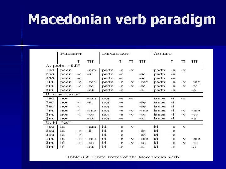 Macedonian verb paradigm 