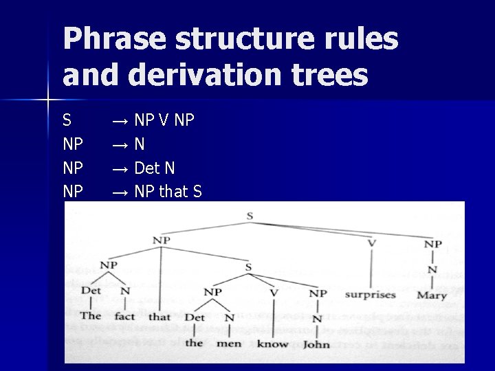 Phrase structure rules and derivation trees S NP NP NP → NP V NP