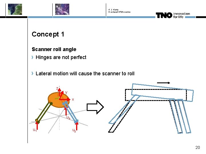K. J. Kamp A compact AFM scanner Concept 1 Scanner roll angle Hinges are