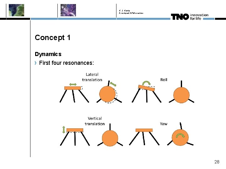 K. J. Kamp A compact AFM scanner Concept 1 Dynamics First four resonances: 28 K. J. Kamp A compact AFM scanner Concept 1 Dynamics First four resonances: 28