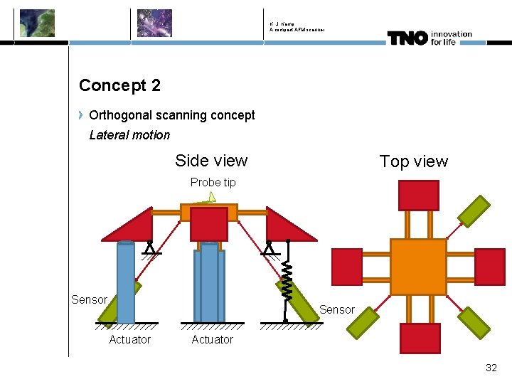 K. J. Kamp A compact AFM scanner Concept 2 Orthogonal scanning concept Lateral motion