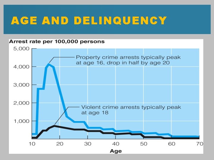 AGE AND DELINQUENCY 