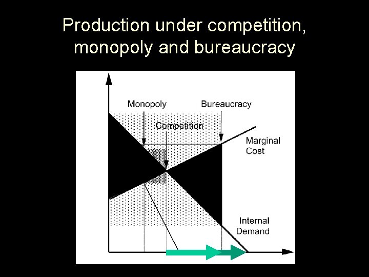 Production under competition, monopoly and bureaucracy 