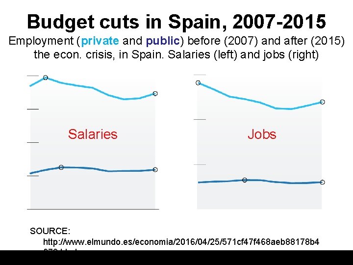 Budget cuts in Spain, 2007 -2015 Employment (private and public) before (2007) and after