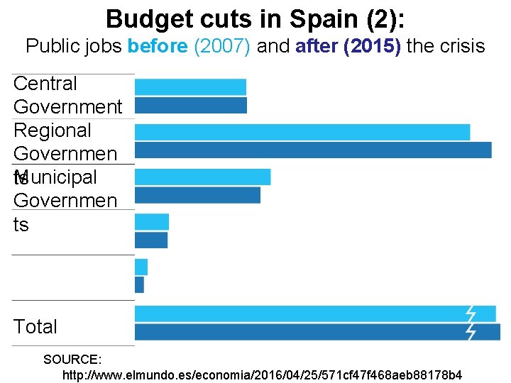 Budget cuts in Spain (2): Public jobs before (2007) and after (2015) the crisis