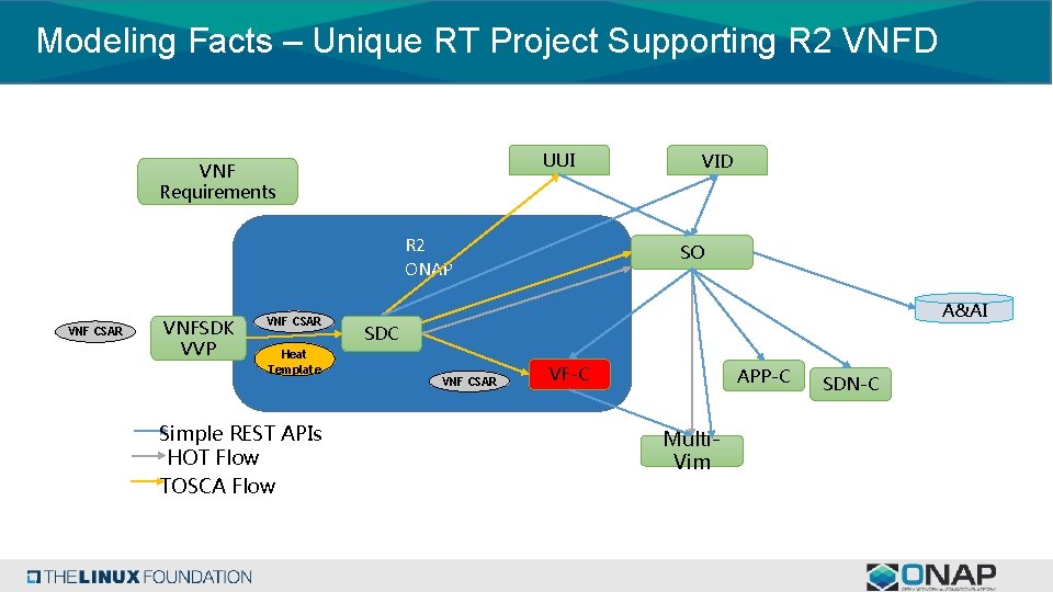 Modeling Facts – Unique RT Project Supporting R 2 VNFD UUI VNF Requirements R