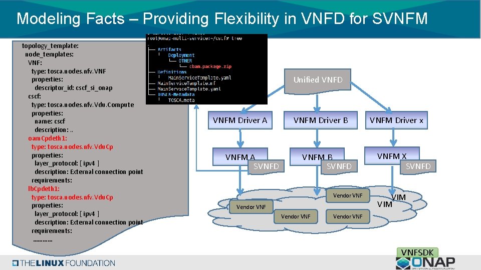 Modeling Facts – Providing Flexibility in VNFD for SVNFM topology_template: node_templates: VNF: type: tosca.