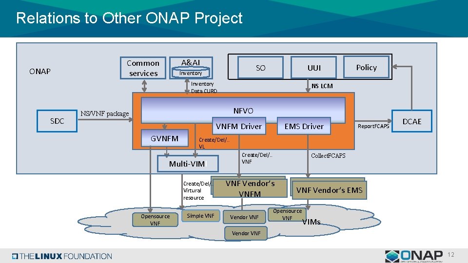Relations to Other ONAP Project ONAP A&AI Common services SO Inventory UUI Inventory Data