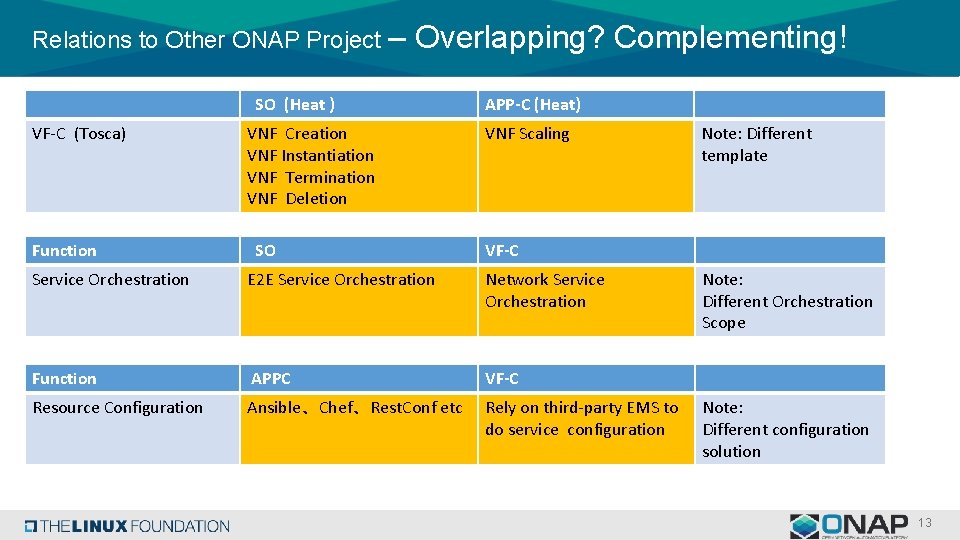 Relations to Other ONAP Project – Overlapping? Complementing! SO (Heat ) VF-C (Tosca) Function