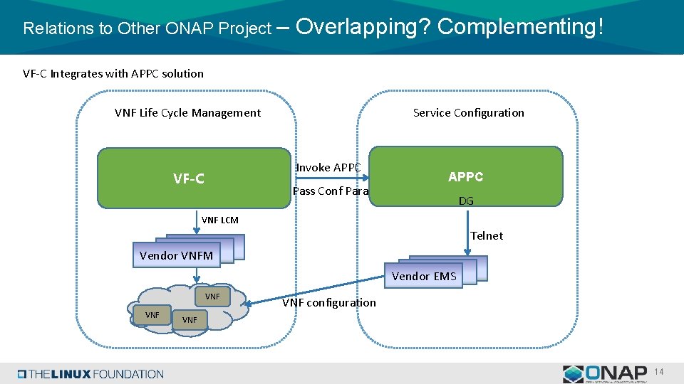 Relations to Other ONAP Project – Overlapping? Complementing! VF-C Integrates with APPC solution VNF
