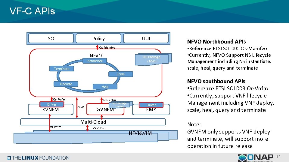 VF-C APIs SO Policy UUI Os-Ma-nfvo NFVO Package NSVNF Package ( VNFD) ( NSD)