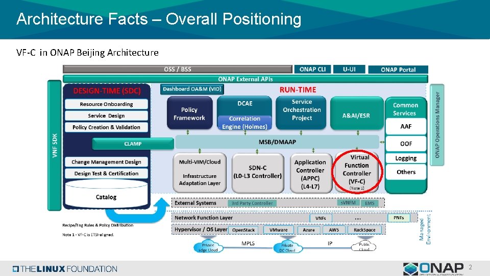 Architecture Facts – Overall Positioning VF-C in ONAP Beijing Architecture 2 