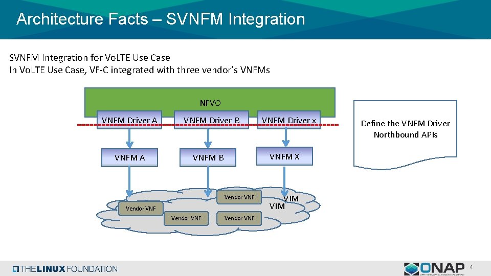 Architecture Facts – SVNFM Integration for Vo. LTE Use Case In Vo. LTE Use