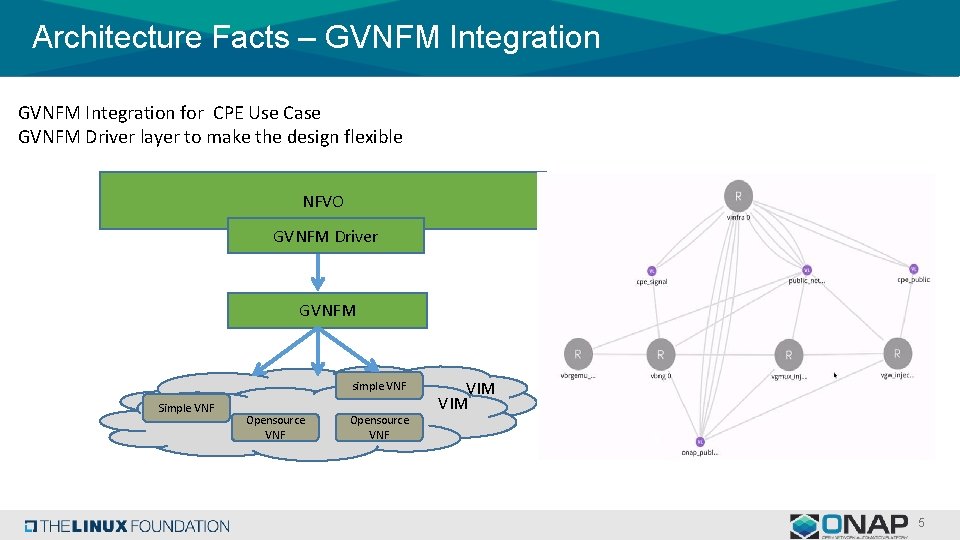 Architecture Facts – GVNFM Integration for CPE Use Case GVNFM Driver layer to make