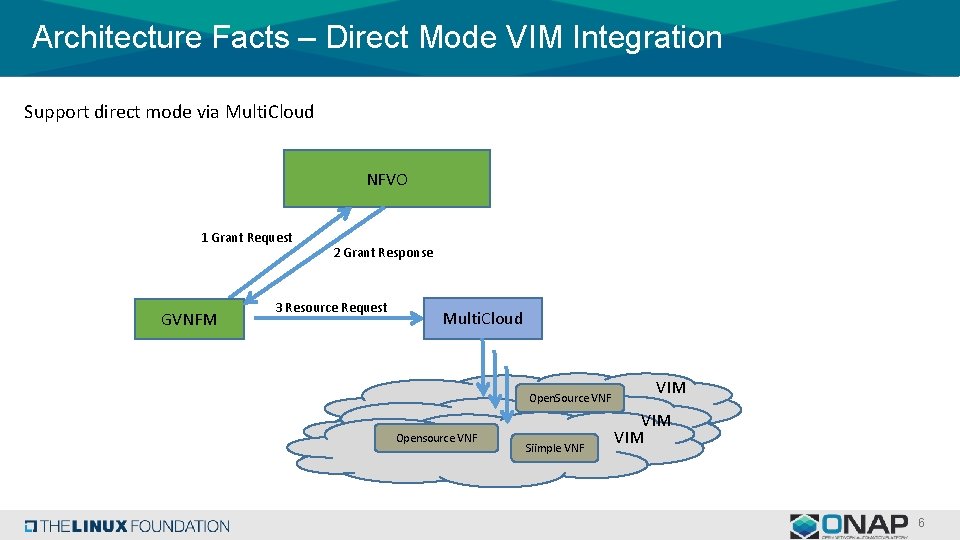 Architecture Facts – Direct Mode VIM Integration Support direct mode via Multi. Cloud NFVO