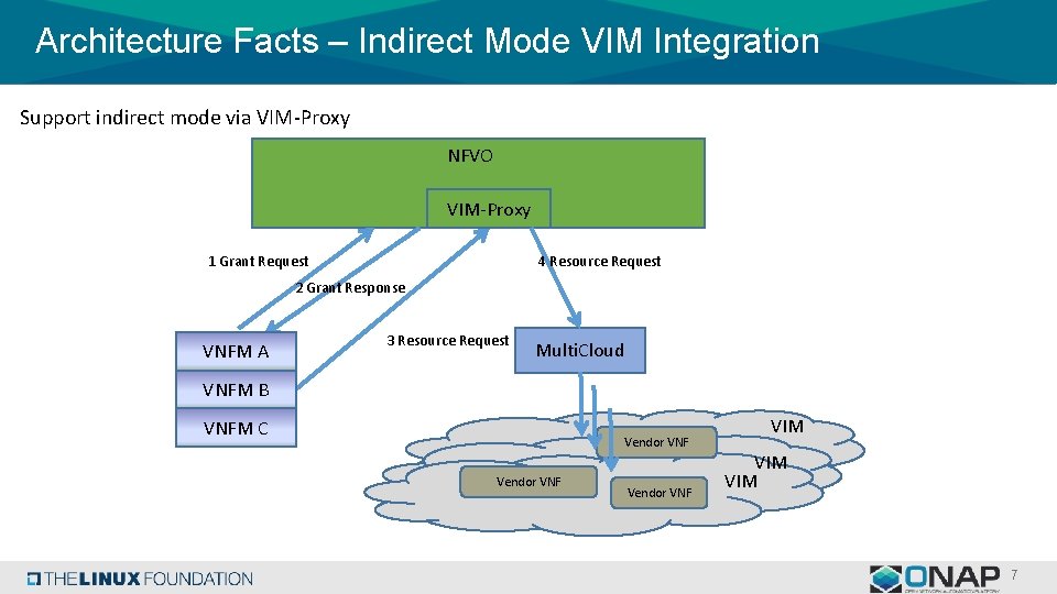 Architecture Facts – Indirect Mode VIM Integration Support indirect mode via VIM-Proxy NFVO VIM-Proxy