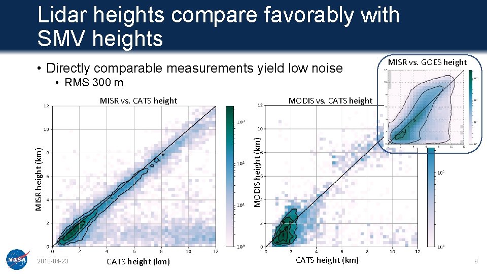 Lidar heights compare favorably with SMV heights • Directly comparable measurements yield low noise