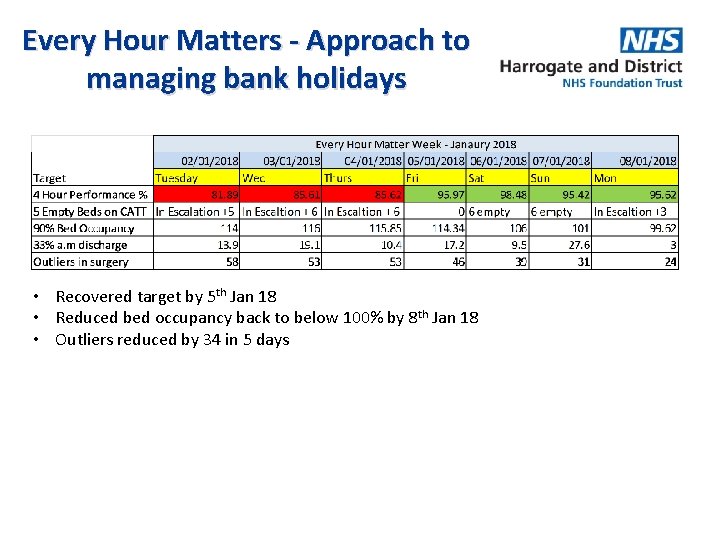 Every Hour Matters - Approach to managing bank holidays • Recovered target by 5
