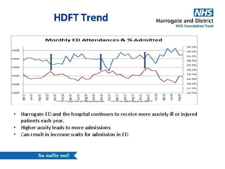 HDFT Trend • Harrogate ED and the hospital continues to receive more acutely ill
