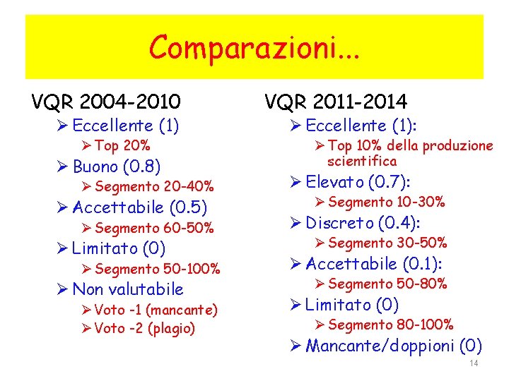 Comparazioni. . . VQR 2004 -2010 Ø Eccellente (1) Ø Top 20% Ø Buono