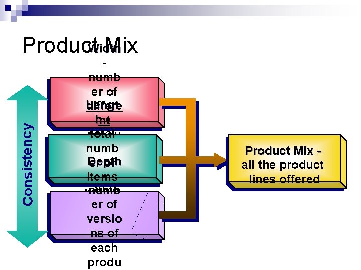 Consistency Product. Width Mix numb er of Lengt differe hnttotal produ numb ct Depth