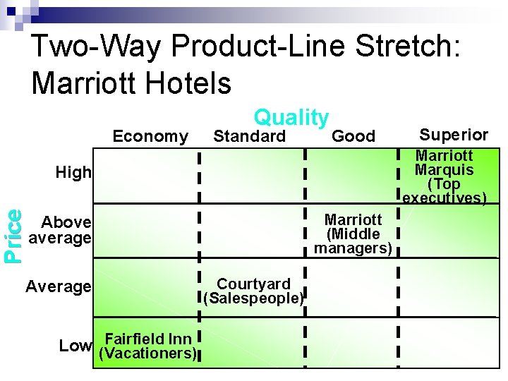 Two-Way Product-Line Stretch: Marriott Hotels Economy Quality Standard Good Marriott Marquis (Top executives) Price