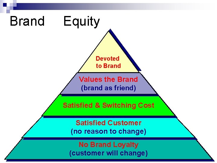 Brand Equity Devoted to Brand Values the Brand (brand as friend) Satisfied & Switching