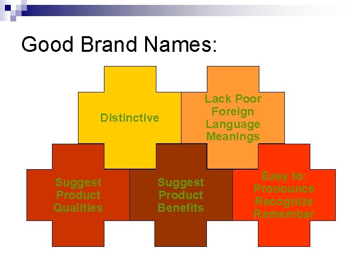 Good Brand Names: Distinctive Suggest Product Qualities Suggest Product Benefits Lack Poor Foreign Language