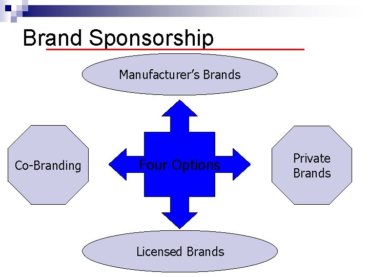 Brand Sponsorship Manufacturer’s Brands Co-Branding Four Options Licensed Brands Private Brands 