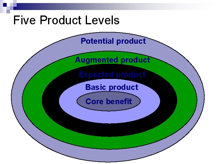 Five Product Levels Potential product Augmented product Expected product Basic product Core benefit 