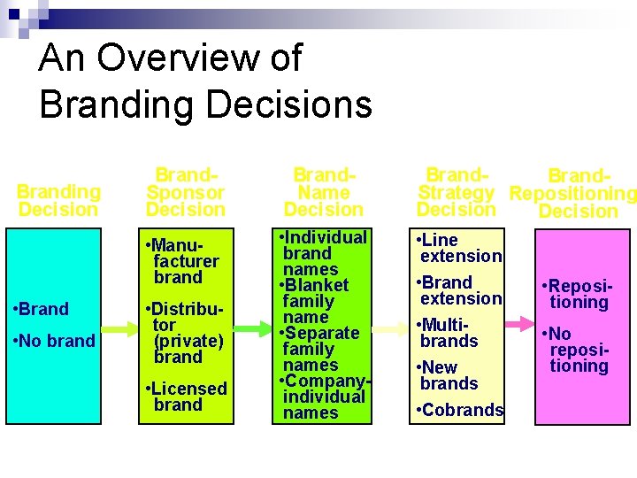 An Overview of Branding Decisions Branding Decision • Brand • No brand Brand. Sponsor