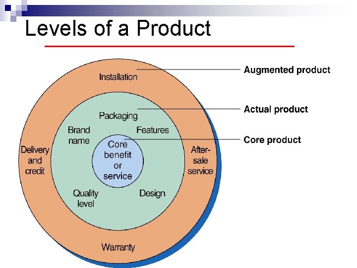 Levels of a Product 