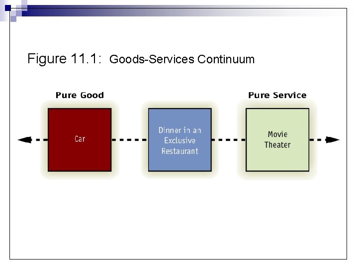 Figure 11. 1: Goods-Services Continuum 