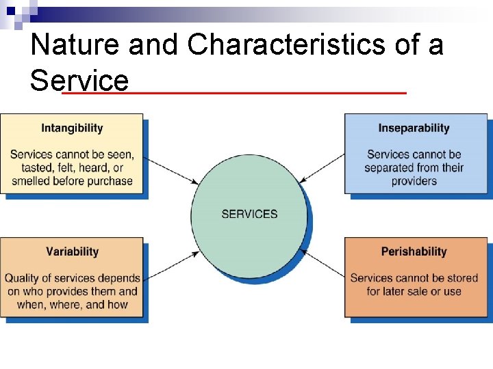 Nature and Characteristics of a Service 