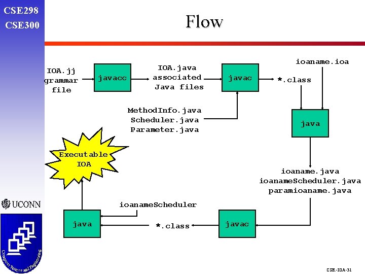 CSE 298 CSE 300 Flow IOA. jj grammar file javacc IOA. java associated Java