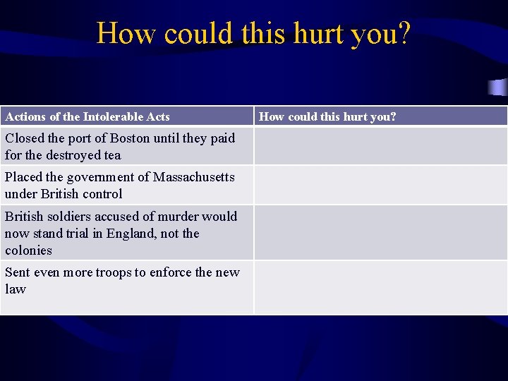 How could this hurt you? Actions of the Intolerable Acts Closed the port of