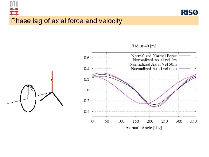 Phase lag of axial force and velocity R 