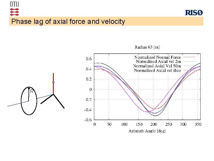 Phase lag of axial force and velocity R 