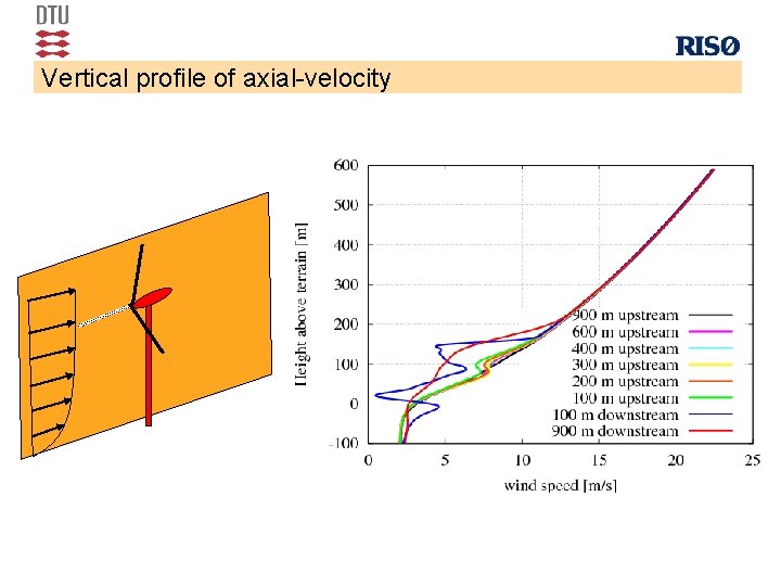 Vertical profile of axial-velocity 