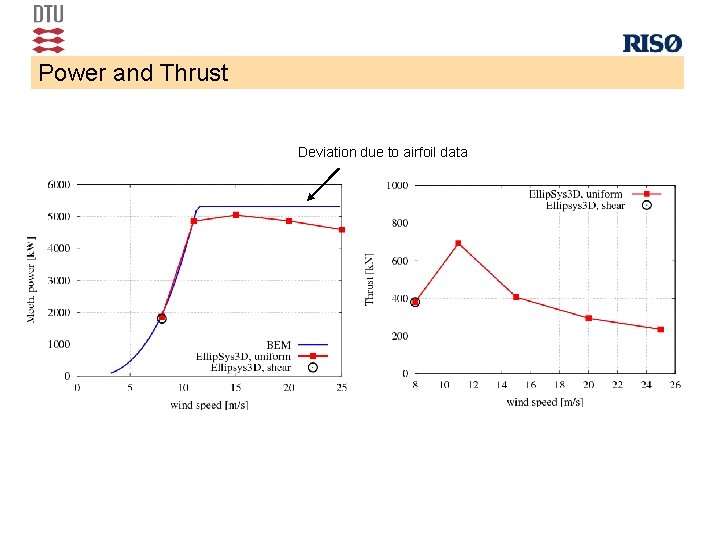 Power and Thrust Deviation due to airfoil data 