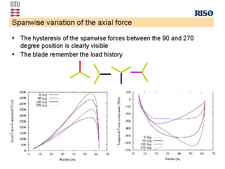 Spanwise variation of the axial force • The hysteresis of the spanwise forces between