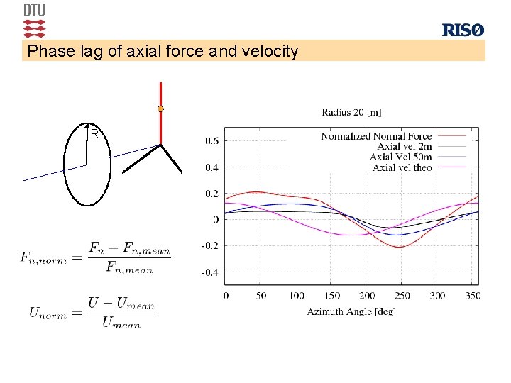 Phase lag of axial force and velocity R 