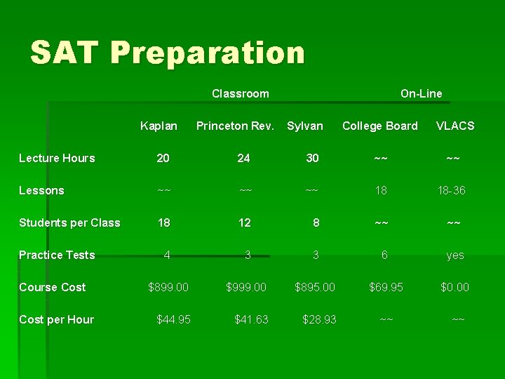  SAT Preparation Classroom On-Line Kaplan Princeton Rev. Sylvan College Board VLACS Lecture Hours