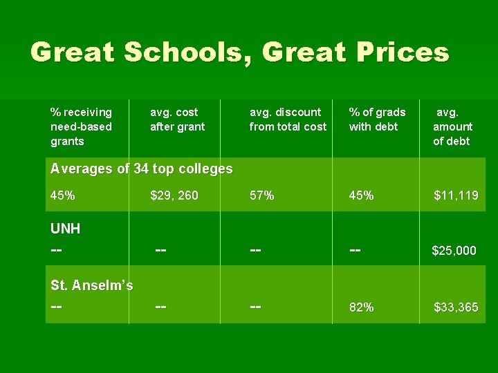 Great Schools, Great Prices % receiving need-based grants avg. cost after grant avg. discount