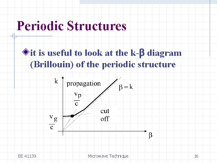 Periodic Structures it is useful to look at the k-b diagram (Brillouin) of the