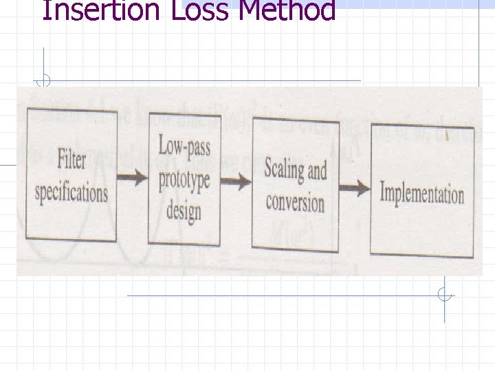 Insertion Loss Method 