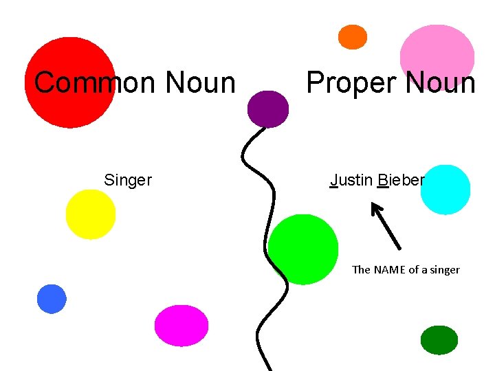 Common Noun Singer Proper Noun Justin Bieber The NAME of a singer 